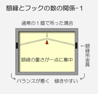 額縁とフック1つ付けた時の相関図