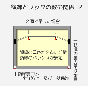 額縁とフック2つ付けた時の相関図
